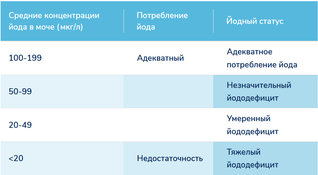 Средние концентрации йода в моче