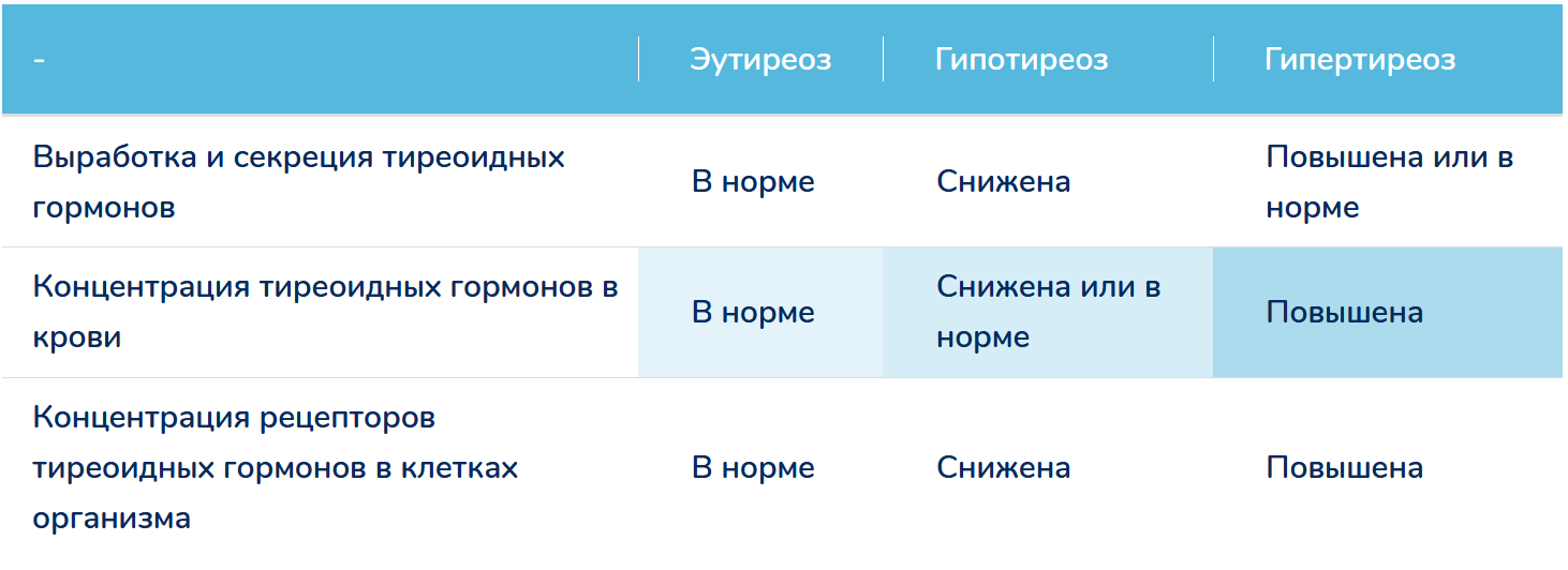 Hormone table