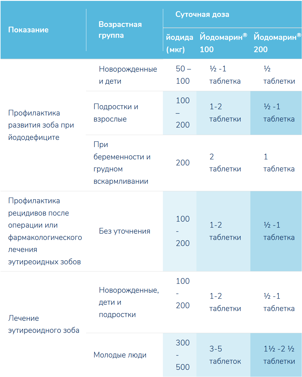 Какие дозы препарата Йодомарин® рекомендуется принимать