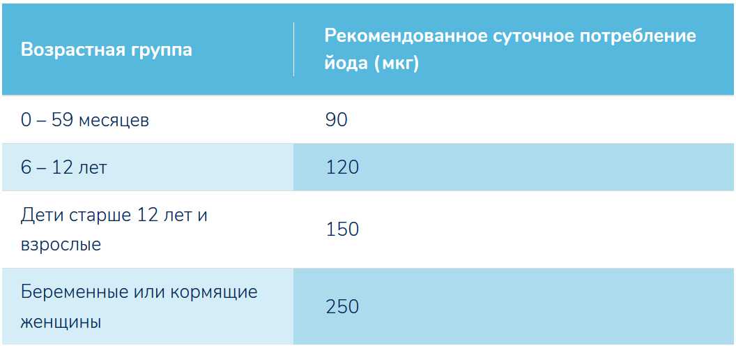 Каково рекомендованное суточное потребление йода