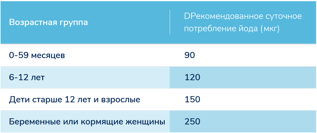 Рекомендованное суточное потребление йода