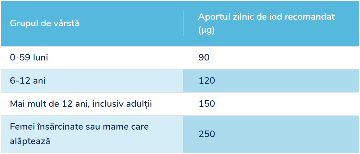 Aportul zilnic de iod recomandat