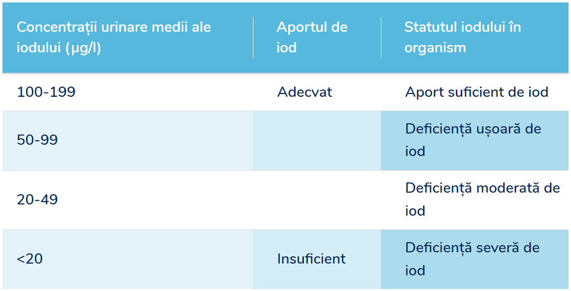 Concentrații urinare medii ale iodului (µg/l)