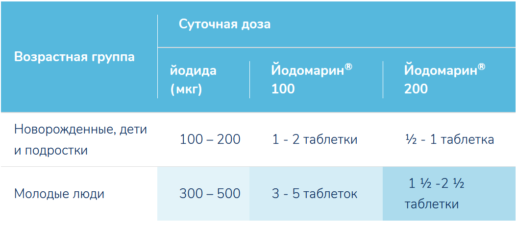 Лечение зоба