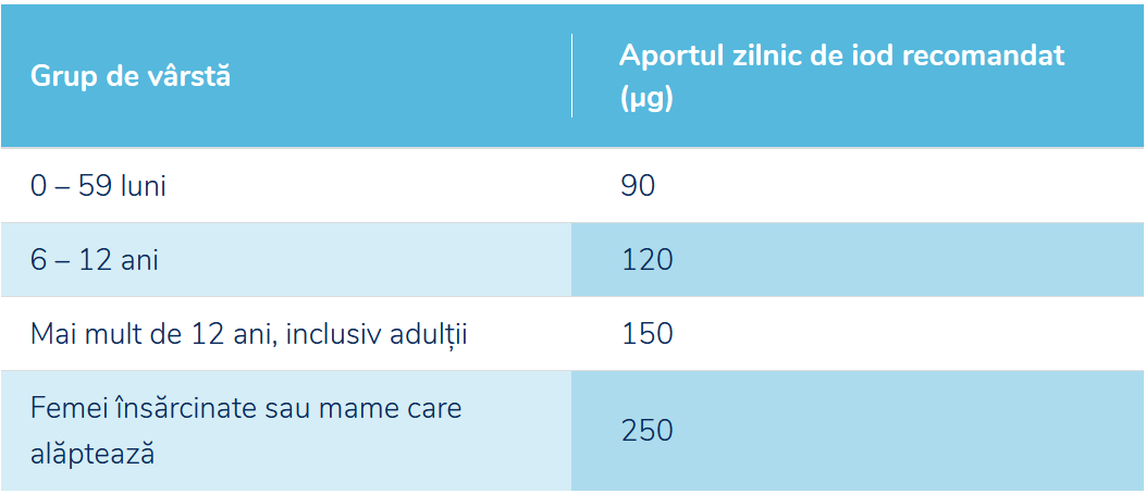 Care este aportul zilnic de iod recomandat?