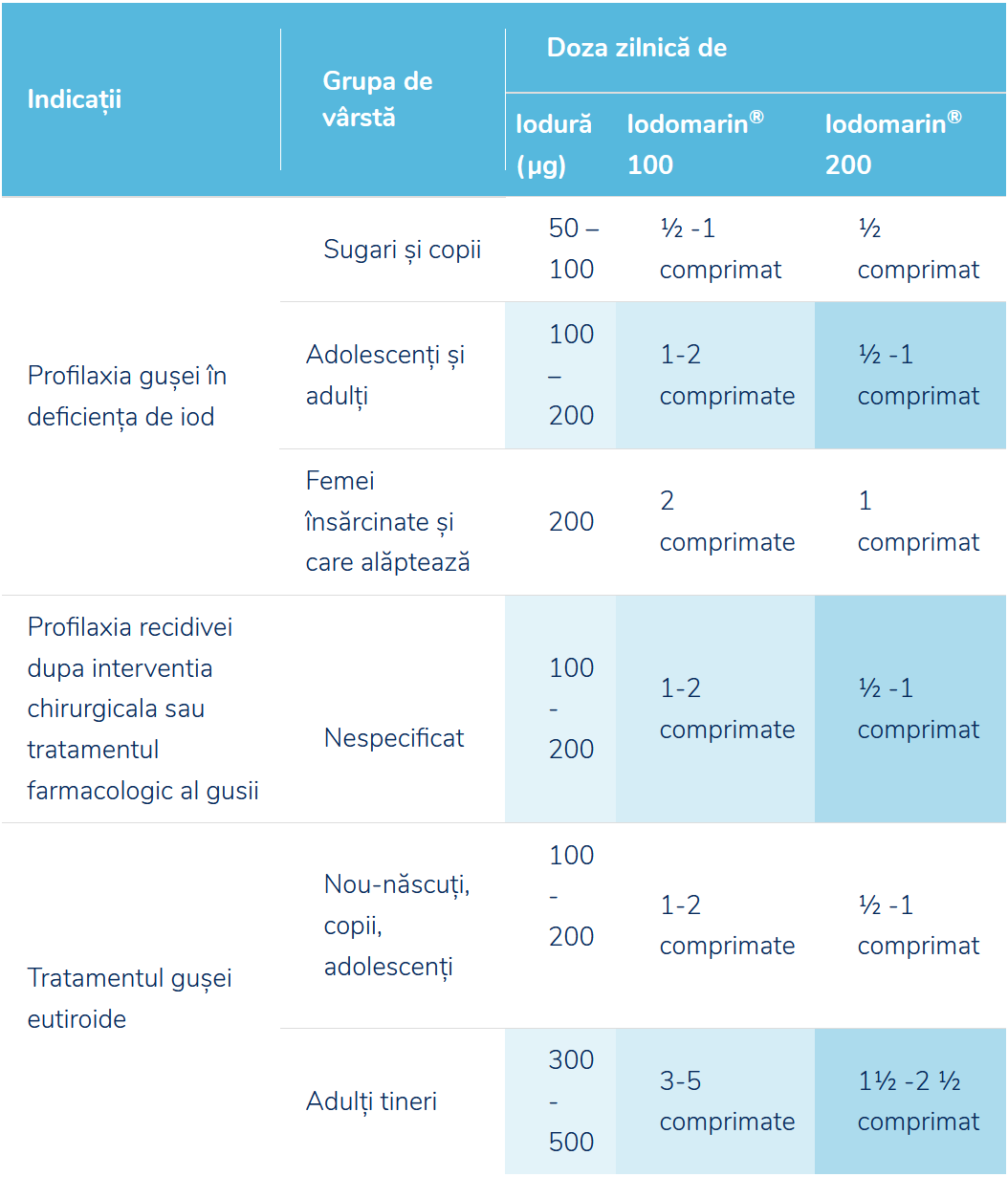 Care este doza recomandată de Iodomarin