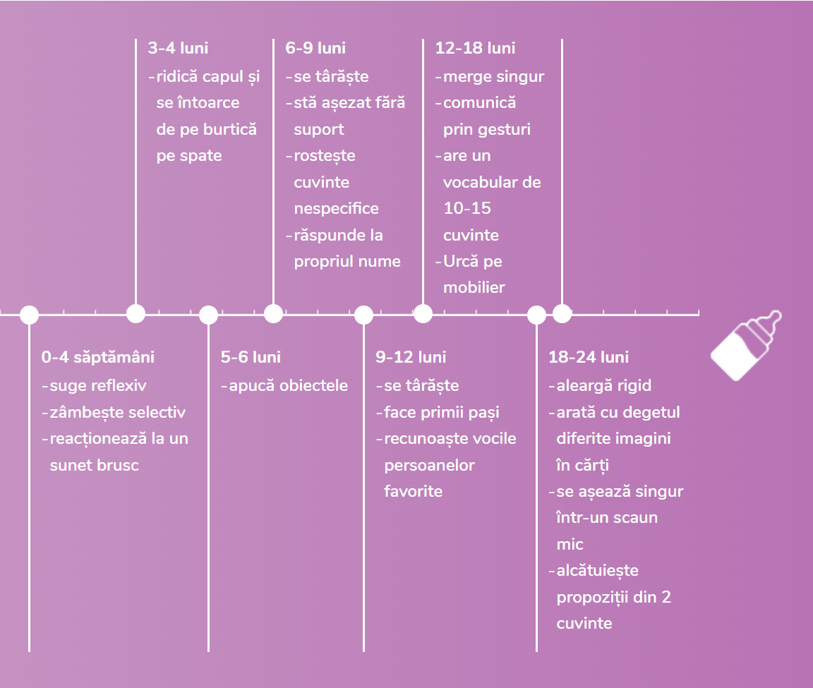 Etape importante de dezvoltare a nou-născutului