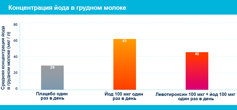 Концентрация йода в грудном молоке