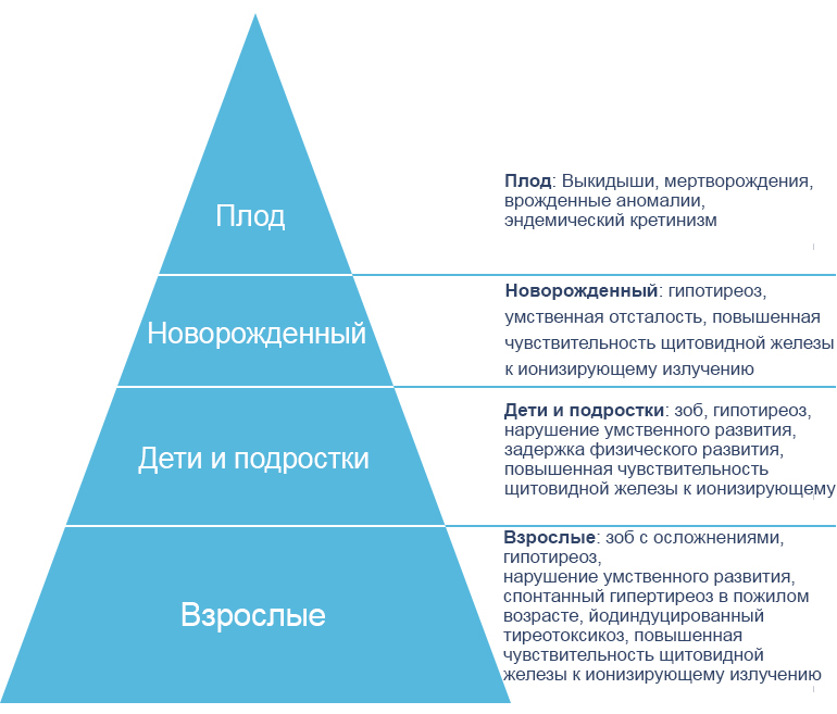 В зависимости от возраста, дефицит йода может приводить к следующим нарушениям