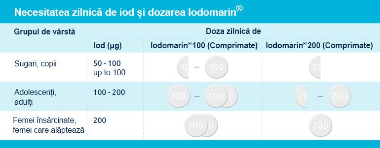 Profilaxia deficienței de iod