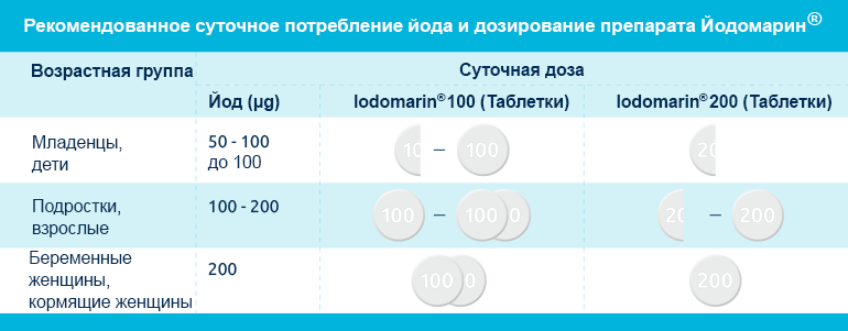 Профилактика йододефицита