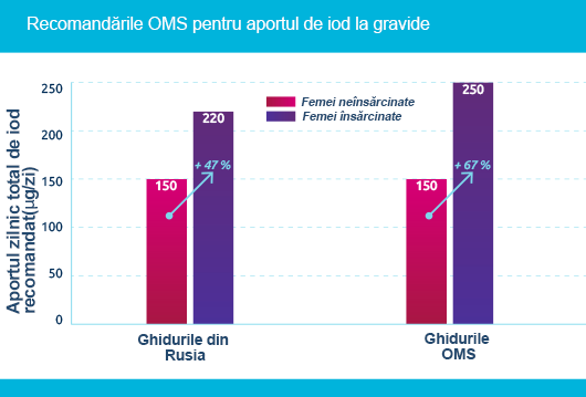 Recomandările din Rusia și ale OMS privind aportul de iod la femeile însărcinate