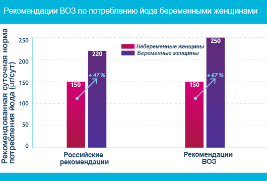 Рекомендуемое потребление йода для беременных