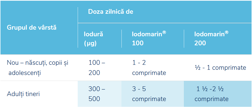 Tratamentul gușii