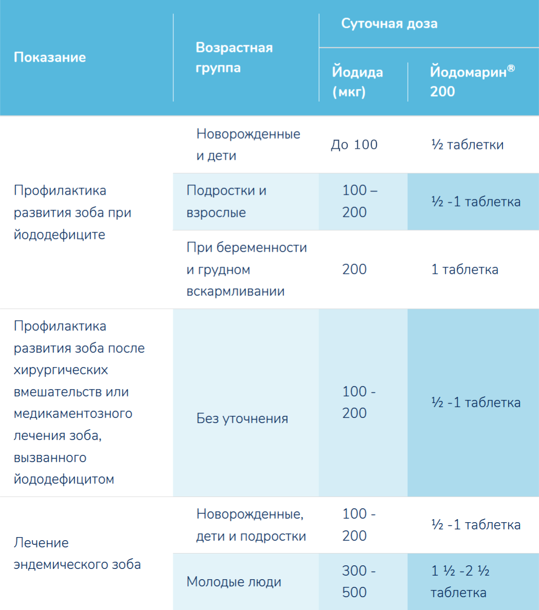 Дозирование препарата Йодомарин® 200